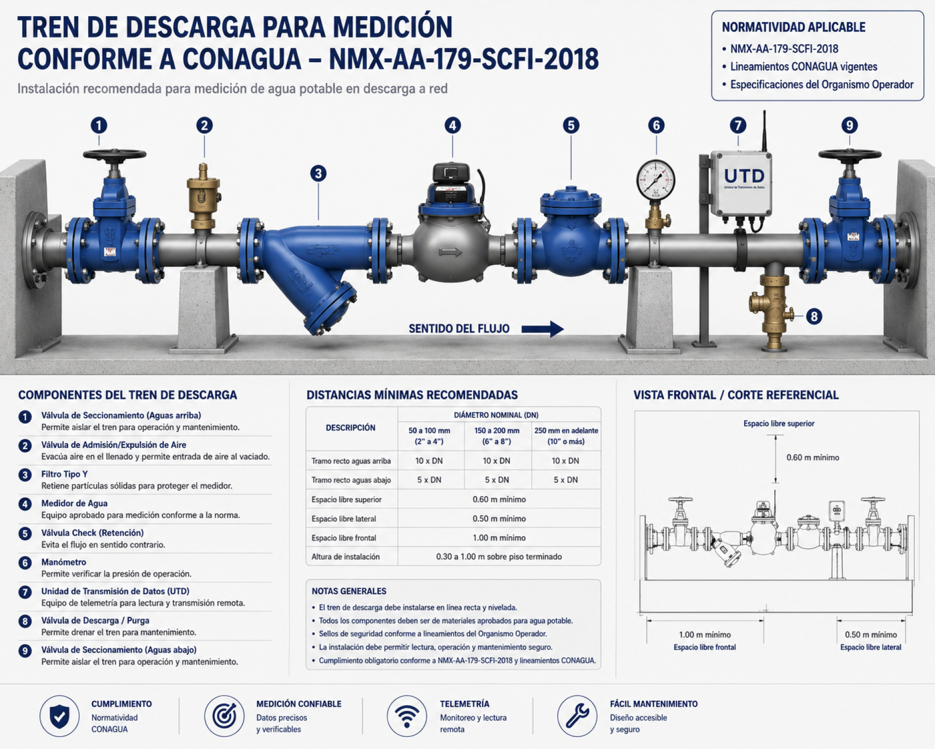 Tren de Descarga Medidores de Agua